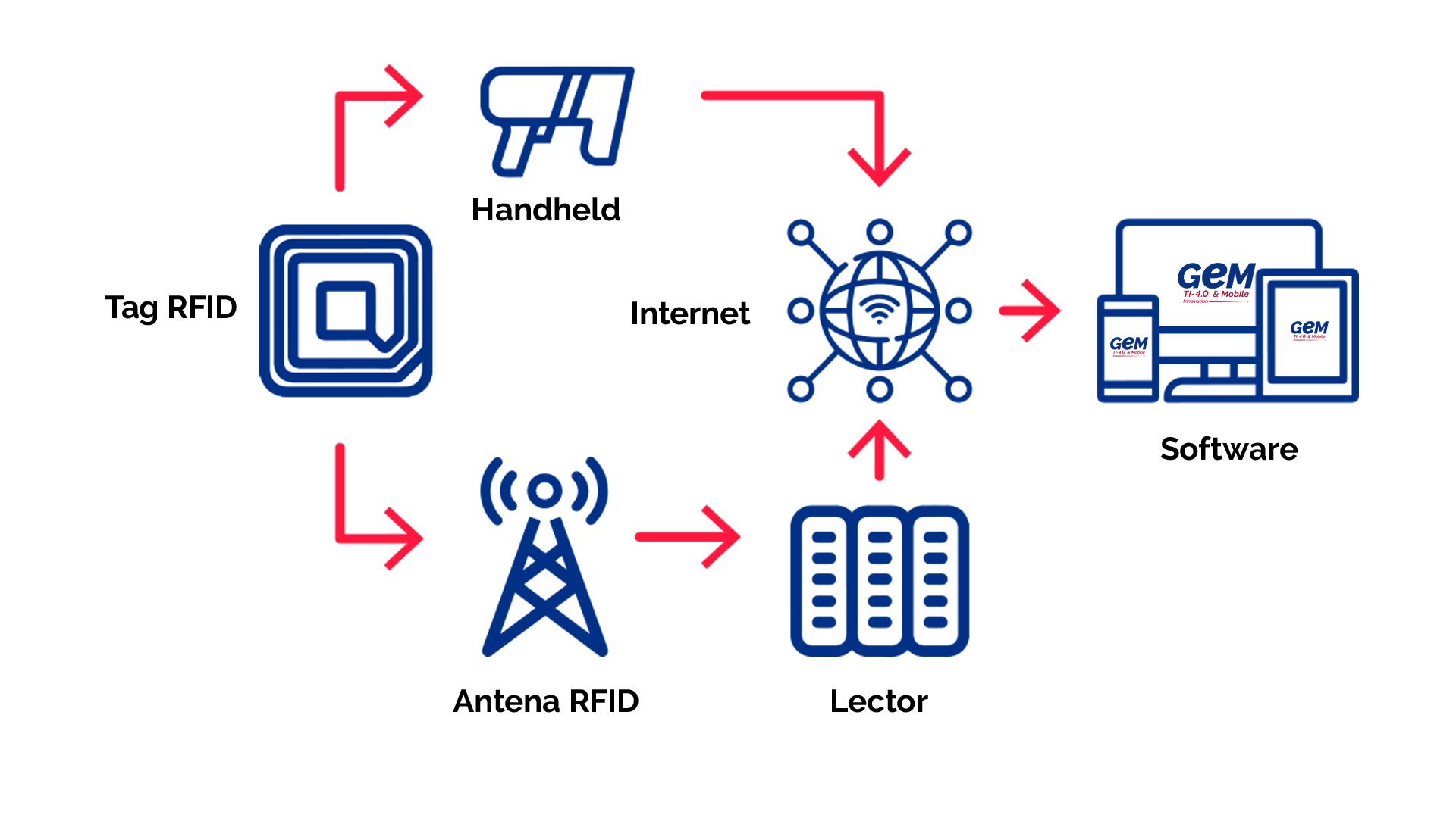 Funcionamiento de la Tecnología RFID